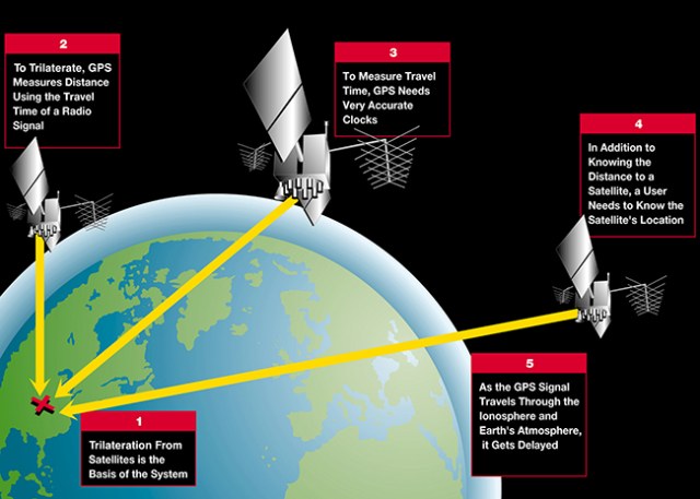 Diagram of Earth surrounded by GPS satellites, with signal paths converging on a receiver near the planet’s surface to illustrate satellite positioning.