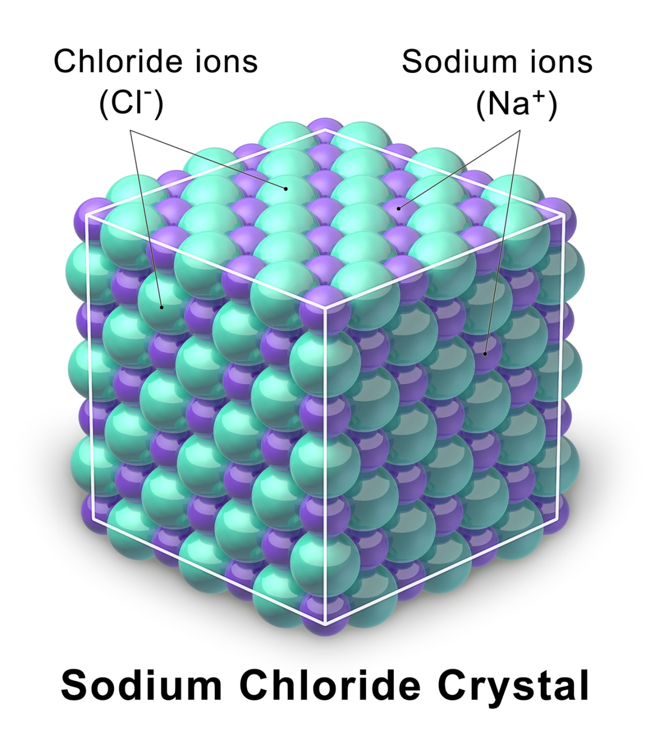 Three-dimensional model of a sodium chloride crystal lattice showing alternating chloride ions, labeled Cl⁻, and sodium ions, labeled Na⁺, arranged in a repeating cubic structure.