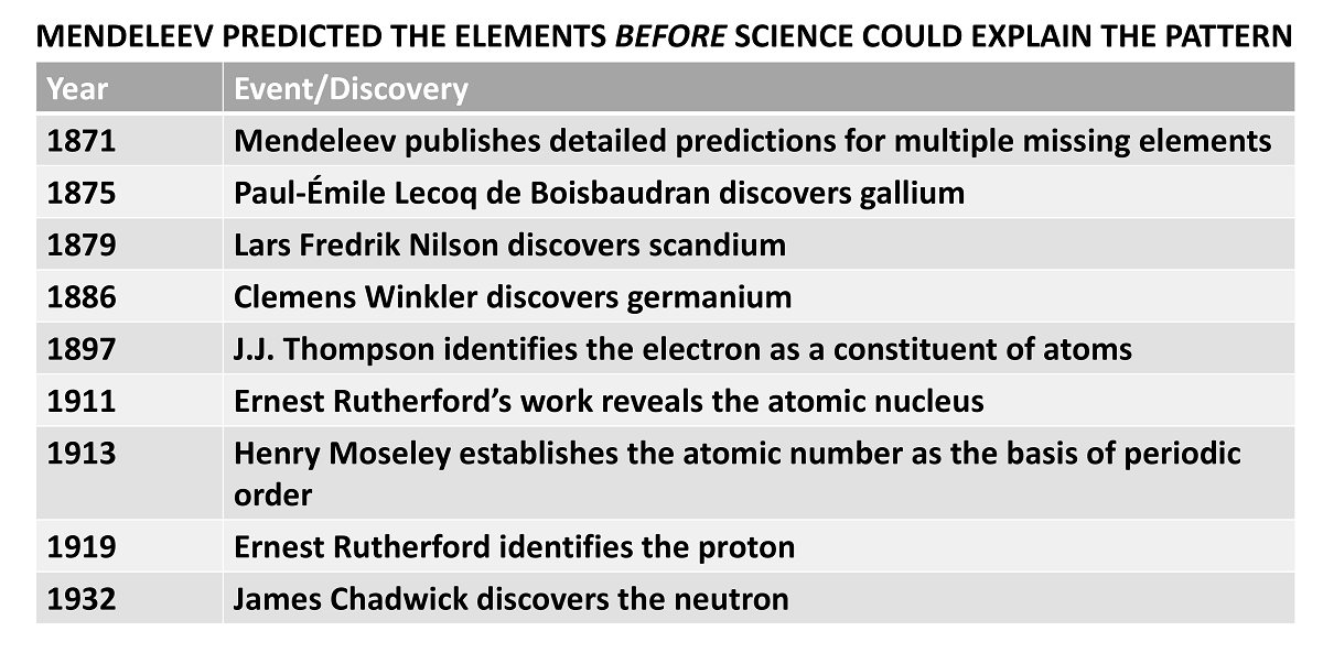 Timeline of discoveries related to Mendeleev's periodic system, beginning with his detailed predictions of missing elements in 1871 and the discoveries of gallium, scandium, and germanium, followed by later discoveries of the electron, atomic nucleus, atomic number, proton, and neutron.