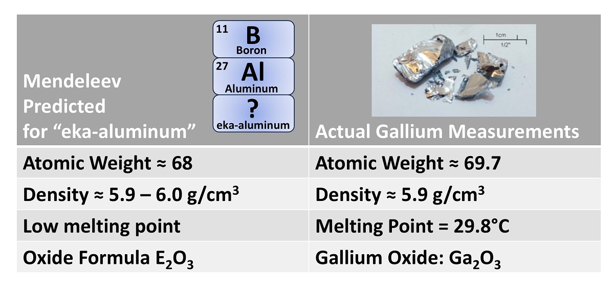 Comparison graphic showing Mendeleev's predictions for the undiscovered element eka-aluminium beside measured properties of gallium. Mendeleev predicted an atomic weight near 68, density of about 5.9 to 6.0 grams per cubic centimeter, a low melting point, and an oxide formula of E₂O₃. Gallium has an atomic weight near 69.7, density near 5.9 grams per cubic centimeter, a melting point of 29.8 degrees Celsius, and forms Ga₂O₃.