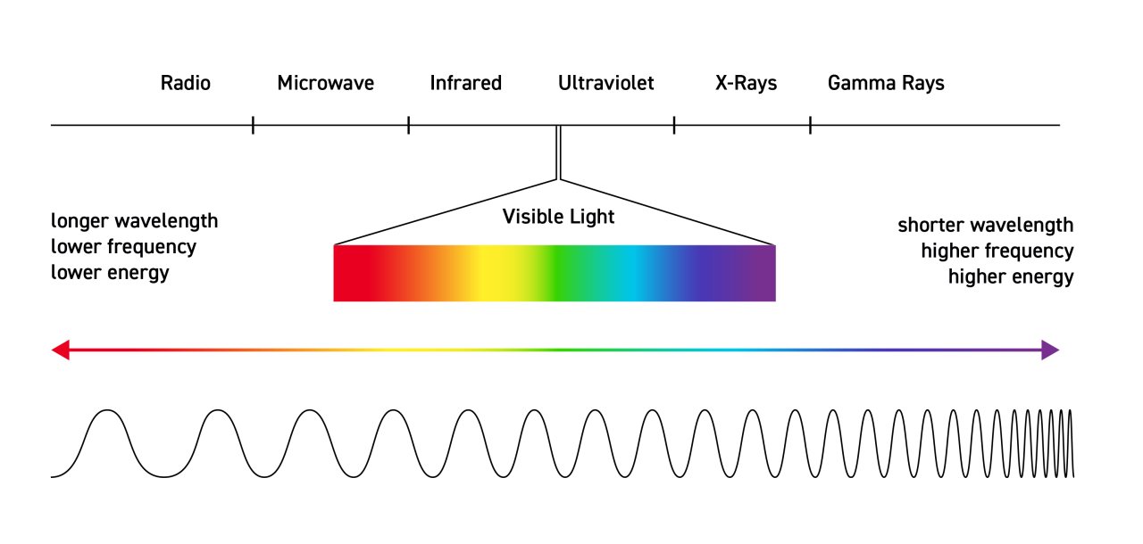 Diagram of the electromagnetic spectrum showing radio, microwave, infrared, visible light, ultraviolet, X-rays, and gamma rays, with wavelength decreasing and frequency and energy increasing toward the X-ray and gamma-ray end.