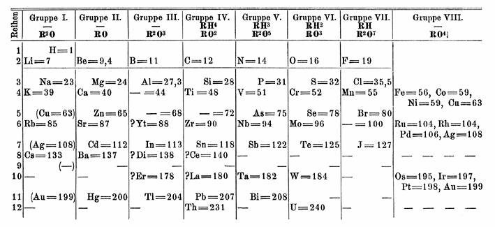 Dmitri Mendeleev's 1871 periodic table arranging elements into groups according to atomic weights and recurring chemical properties, with blank spaces left where predicted elements had not yet been discovered.