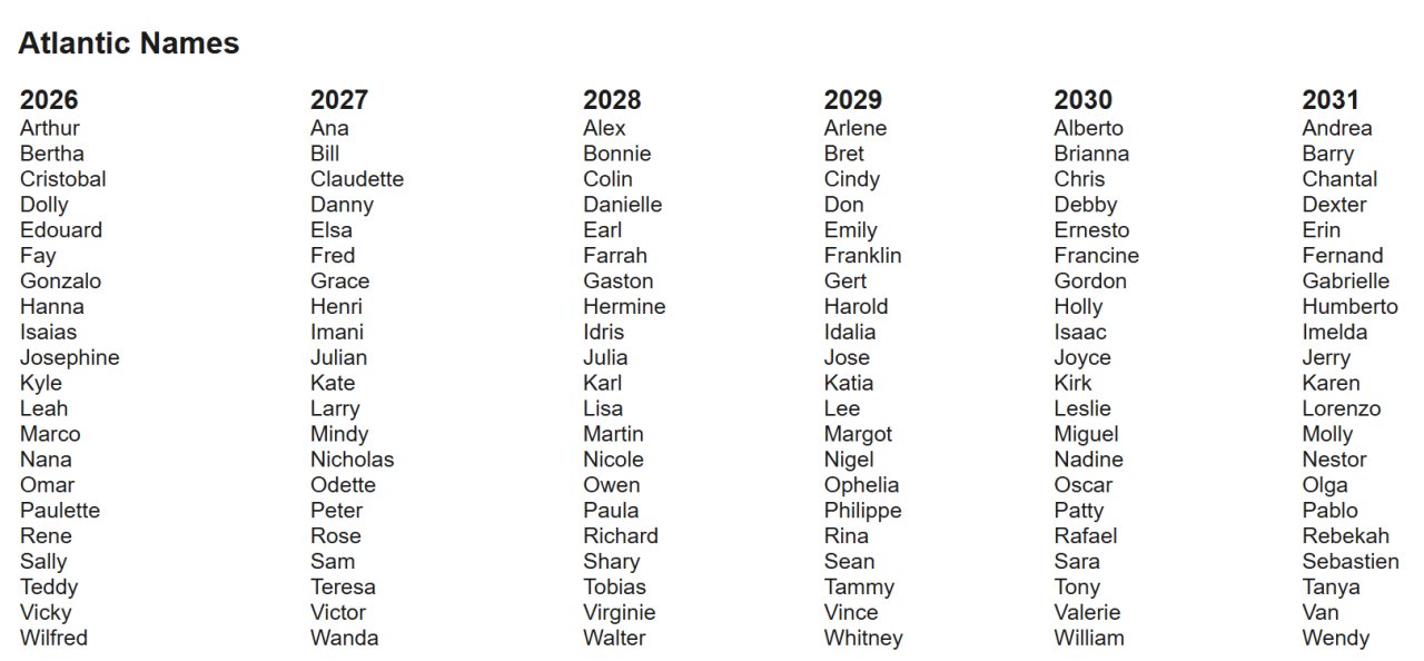 Table of Atlantic tropical cyclone names for the 2026 through 2031 seasons, arranged in six columns by year. Each column lists the storm names used for that year’s rotating Atlantic name list.