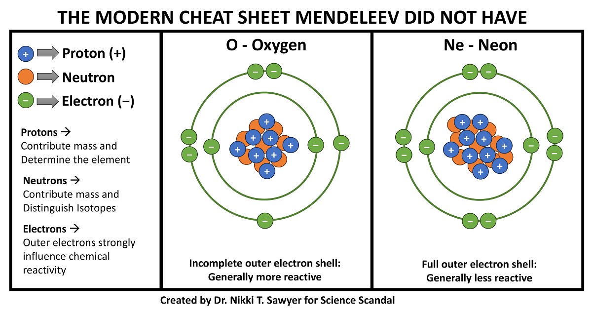 Simplified atomic-structure diagram comparing oxygen and neon. Protons and neutrons are shown in each nucleus with electrons arranged in shells. Oxygen has six electrons in an incomplete outer shell and is labeled generally more reactive, while neon has eight electrons in a full outer shell and is labeled generally less reactive.